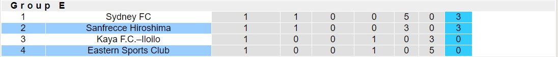 Nhận định, soi kèo Eastern Sports Club vs Sanfrecce Hiroshima, 19h00 ngày 3/10: Chênh lệch đẳng cấp - Ảnh 4