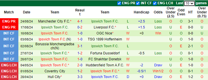 Nhận định, soi kèo AFC Wimbledon vs Ipswich, 1h45 ngày 29/8: Xốc lại tinh thần - Ảnh 2