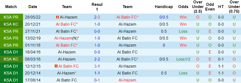 Nhận định, soi kèo Al Batin vs Al Hazem, 23h05 ngày 26/8: Chủ nhà đáng tin - Ảnh 3