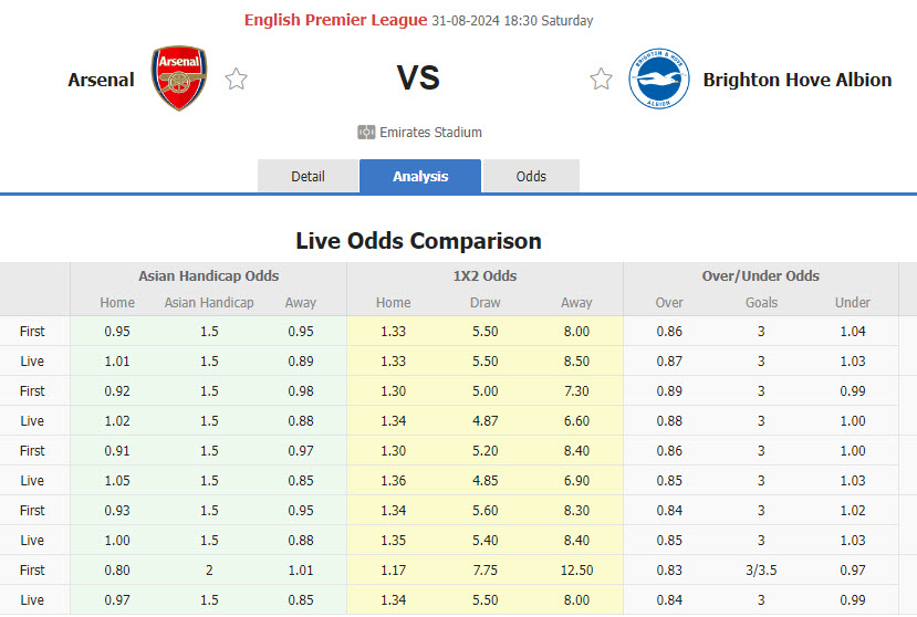 Nhận định, soi kèo Arsenal vs Brighton, 18h30 ngày 31/8: Pháo thủ thắng nhọc - Ảnh 1