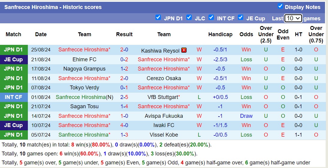 Nhận định, soi kèo Sanfrecce Hiroshima vs FC Tokyo, 16h00 ngày 31/8: Tin vào chủ nhà - Ảnh 1