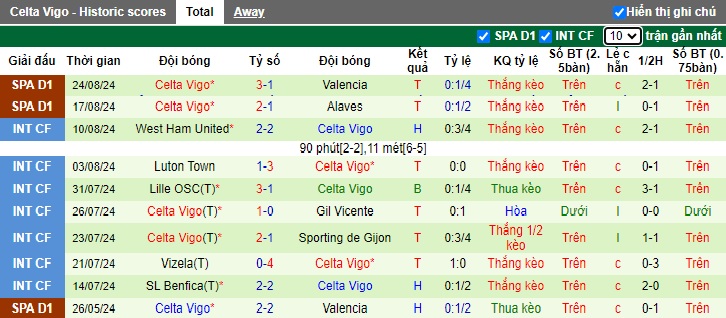 Thống kê phong độ 10 trận đấu gần nhất của Celta Vigo