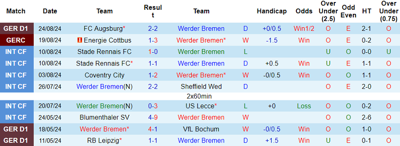 Nhận định, soi kèo Werder Bremen vs Dortmund, 20h30 ngày 31/8: Cửa trên ‘ghi điểm’ - Ảnh 1