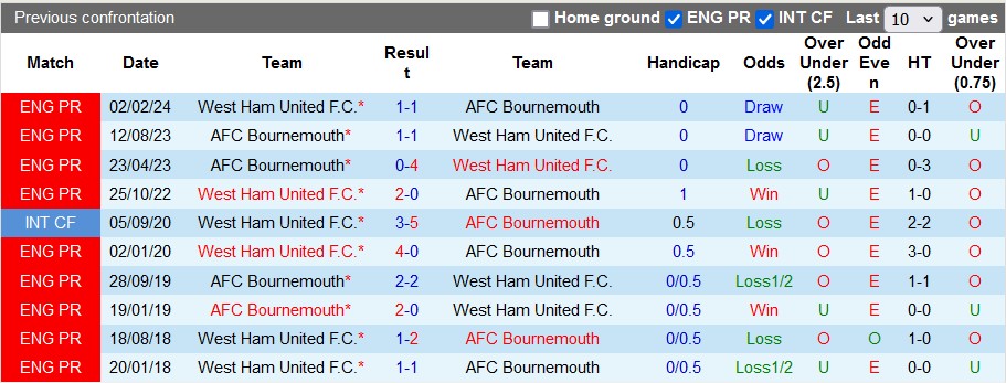 Nhận định, soi kèo West Ham vs Bournemouth, 1h45 ngày 29/8: Búa tạ không nặng - Ảnh 3