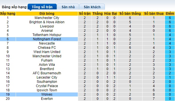 Siêu máy tính dự đoán Nottingham vs Wolves, 21h00 ngày 31/8 - Ảnh 1