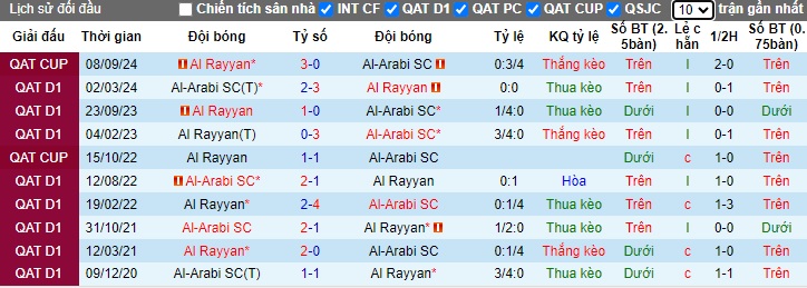 Nhận định, soi kèo Al-Arabi vs Al Rayyan, 22h00 ngày 26/9: Lịch sử lên tiếng - Ảnh 2