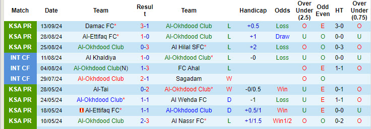 Nhận định, soi kèo Al-Okhdood Club vs Al Qadsiah, 22h40 ngày 19/9: Chìm sâu vào vũng bùn - Ảnh 2