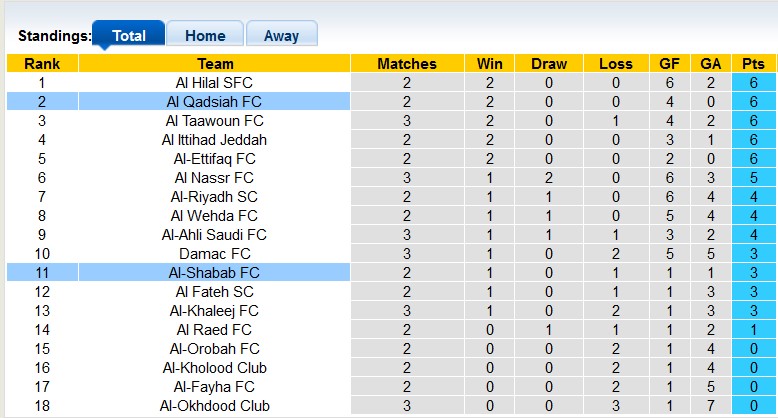 Nhận định, soi kèo Al Qadsiah vs Al-Shabab, 22h00 ngày 15/9: Chủ nhà hưng phấn - Ảnh 4