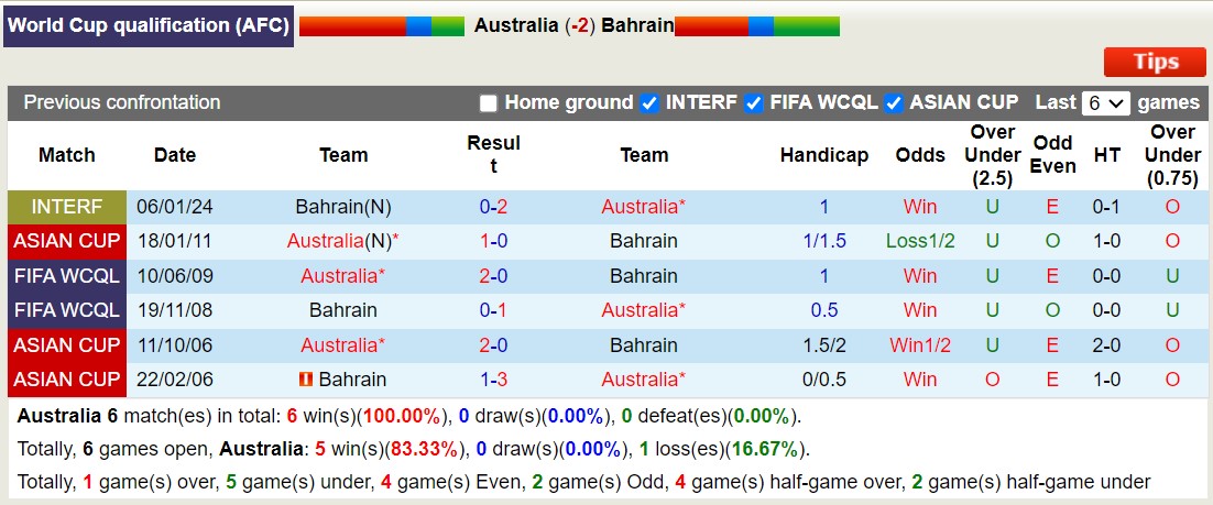 Nhận định, soi kèo Australia vs Bahrain, 17h10 ngày 5/9: Không có bất ngờ - Ảnh 3