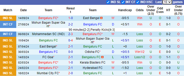 Nhận định, soi kèo Bengaluru vs Hyderabad, 21h00 ngày 19/9: Đối thủ khó chơi - Ảnh 1