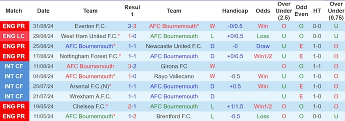 Nhận định, soi kèo Bournemouth vs Chelsea, 2h00 ngày 15/9: Thiếu sự ổn định - Ảnh 8