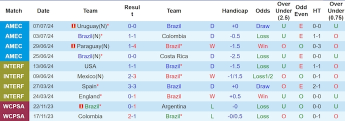 Nhận định, soi kèo Brazil vs Ecuador, 8h00 ngày 7/9: Soán ngôi đối thủ - Ảnh 1