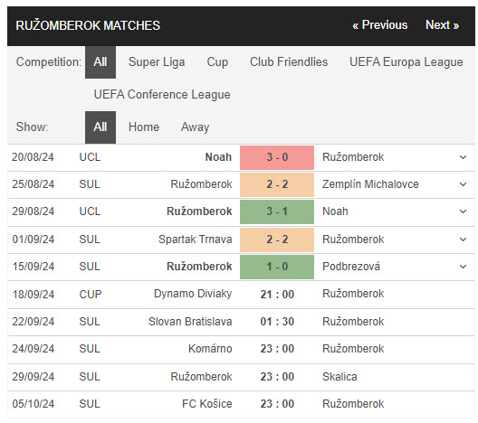 Nhận định, soi kèo Dynamo Diviaky vs Ruzomberok, 21h00 ngày 18/9: Thành tích tương tự - Ảnh 2