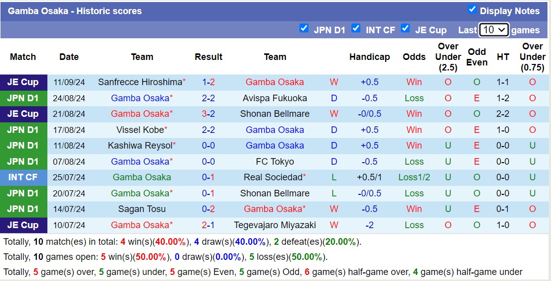 Nhận định, soi kèo Gamba Osaka vs Urawa Red Diamonds, 17h00 ngày 14/9: Tiếp tục xa bờ - Ảnh 1