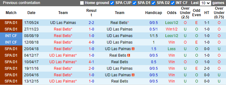 Nhận định, soi kèo Las Palmas vs Real Betis, 0h00 ngày 27/9: Khó cho khách - Ảnh 3