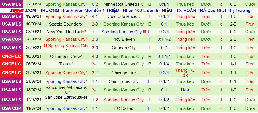 Nhận định, soi kèo Los Angeles vs Sporting Kansas City, 09h030 ngày 26/9: Cúp ở lại Los Angeles - Ảnh 3