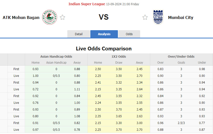 Nhận định, soi kèo Mohun Bagan vs Mumbai City, 21h00 ngày 13/9: Bữa tiệc bàn thắng  - Ảnh 1