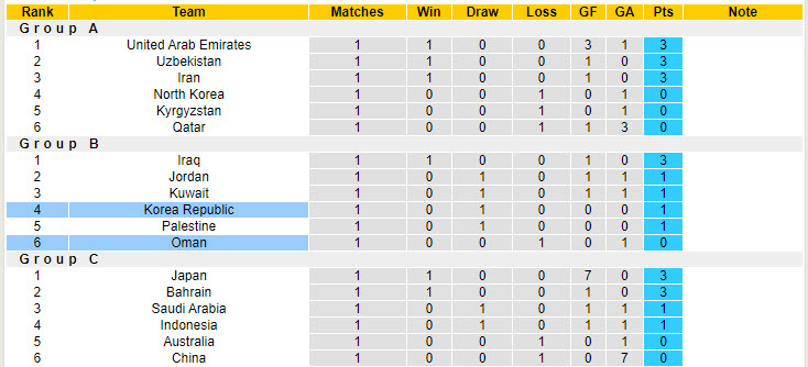 Nhận định, soi kèo Oman vs Hàn Quốc, 21h00 ngày 10/9: Đẳng cấp lên tiếng - Ảnh 5
