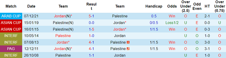 Nhận định, soi kèo Palestine vs Jordan, 21h00 ngày 10/9: Tin vào cửa dưới - Ảnh 3