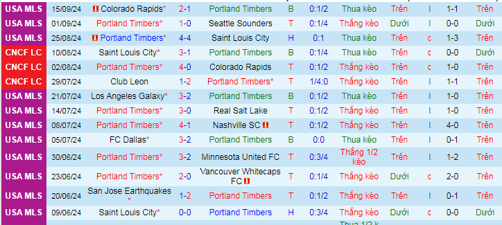 Nhận định, soi kèo Portland Timbers vs Los Angeles Galaxy, 09h30 ngày 19/9: Chờ mưa bàn thắng - Ảnh 2