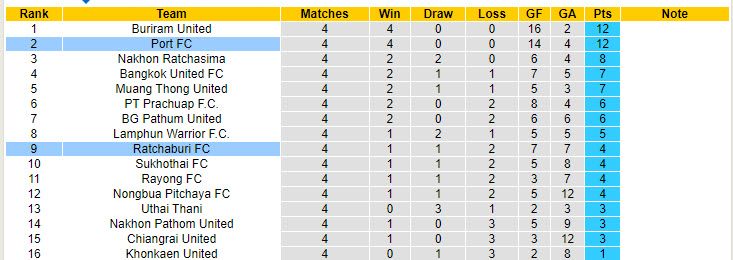 Nhận định, soi kèo Ratchaburi vs Port FC, 18h00 ngày 1/9: Cạnh tranh sòng phẳng - Ảnh 5