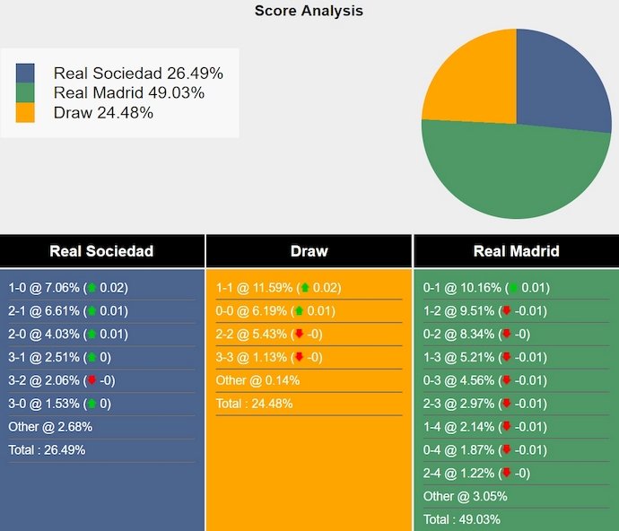 Nhận định, soi kèo Real Sociedad vs Real Madrid, 2h00 ngày 15/9: Chủ nhà sa sút - Ảnh 7