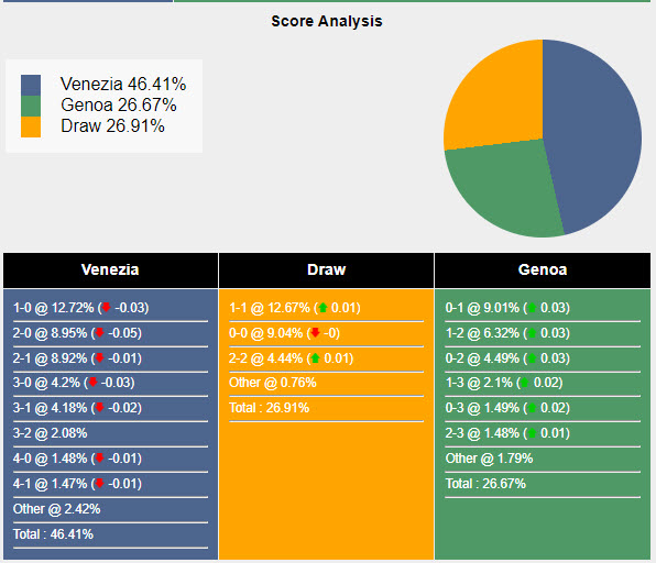 Nhận định, soi kèo Venezia vs Genoa, 20h00 ngày 21/9: Tiếp tục chạm đáy - Ảnh 6