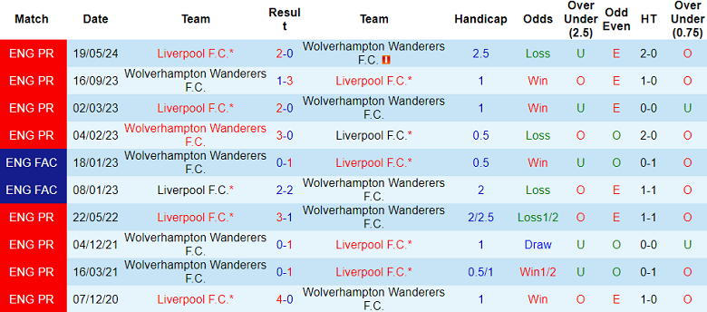 Nhận định, soi kèo Wolverhampton vs Liverpool, 23h30 ngày 28/9: The Reds đáng tin - Ảnh 3