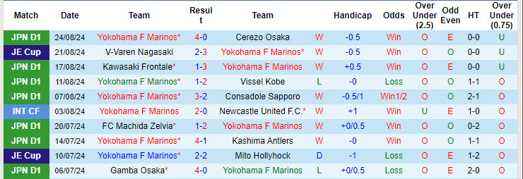 Nhận định, soi kèo Yokohama F Marinos vs Consadole Sapporo, 17h00 ngày 4/9: Đối thủ ưa thích - Ảnh 2