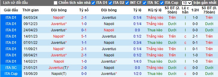 Siêu máy tính dự đoán Juventus vs Napoli, 23h00 ngày 21/9 - Ảnh 2