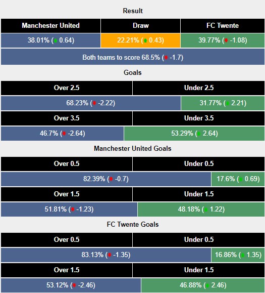 Siêu máy tính dự đoán MU vs Twente, 2h00 ngày 26/9 - Ảnh 1