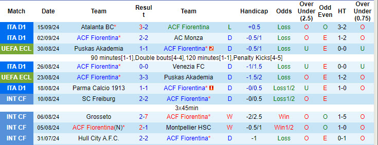 Soi kèo góc Fiorentina vs Lazio, 17h30 ngày 22/9 - Ảnh 1