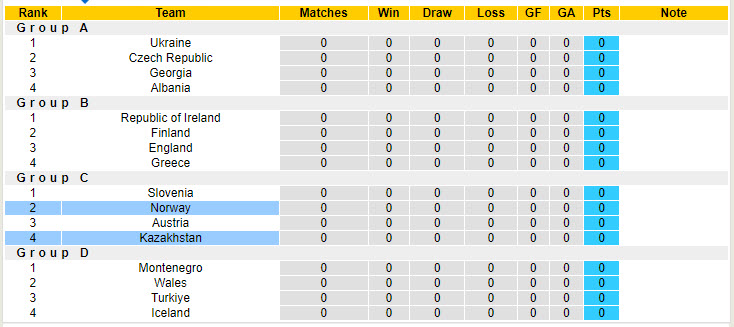 Soi kèo góc Kazakhstan vs Na Uy, 21h00 ngày 6/9 - Ảnh 3