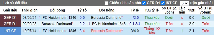 Soi kèo phạt góc Dortmund vs Heidenheim, 01h30 ngày 14/9 - Ảnh 2