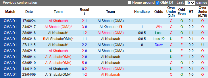 Nhận định, soi kèo Al Khaburah vs Al Shabab, 21h10 ngày 2/10: Tiếp mạch toàn thua - Ảnh 3