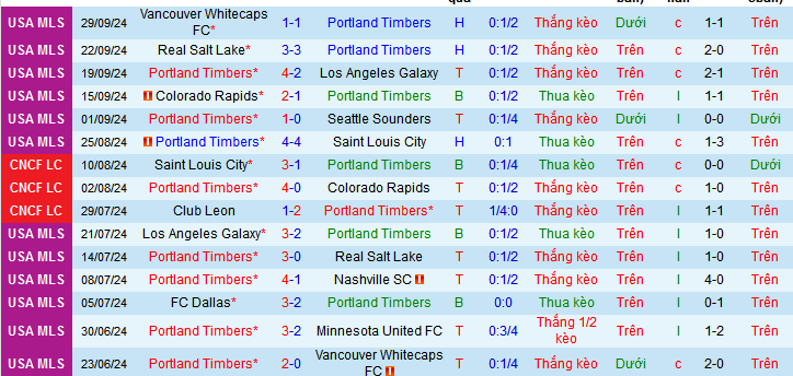 Nhận định, soi kèo Portland Timbers vs Austin, 09h30 ngày 3/10: Công viên đi dễ khó về - Ảnh 1